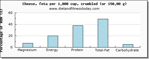 magnesium and nutritional content in feta cheese